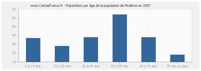 Répartition par âge de la population de Pindères en 2007