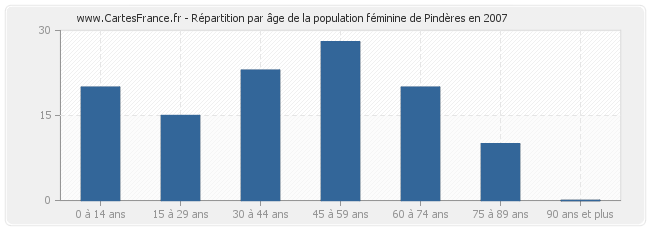 Répartition par âge de la population féminine de Pindères en 2007