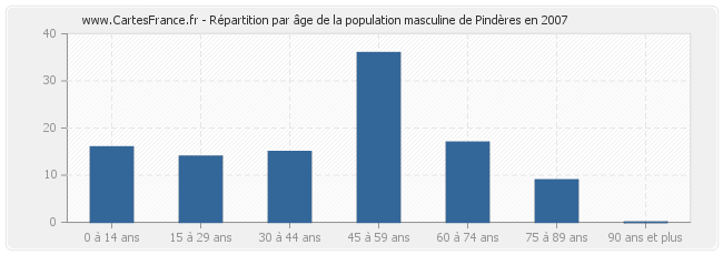 Répartition par âge de la population masculine de Pindères en 2007