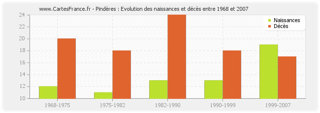 Pindères : Evolution des naissances et décès entre 1968 et 2007