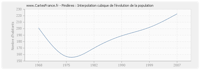 Pindères : Interpolation cubique de l'évolution de la population