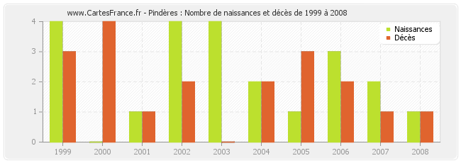 Pindères : Nombre de naissances et décès de 1999 à 2008