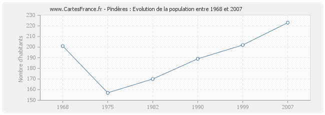 Population Pindères
