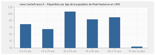 Répartition par âge de la population de Pinel-Hauterive en 1999