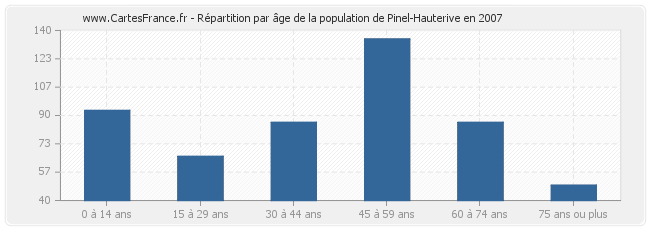 Répartition par âge de la population de Pinel-Hauterive en 2007