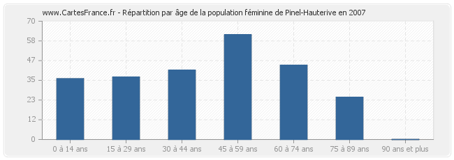 Répartition par âge de la population féminine de Pinel-Hauterive en 2007