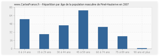 Répartition par âge de la population masculine de Pinel-Hauterive en 2007