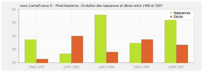 Pinel-Hauterive : Evolution des naissances et décès entre 1968 et 2007