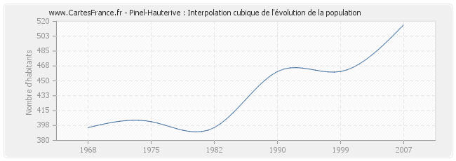 Pinel-Hauterive : Interpolation cubique de l'évolution de la population