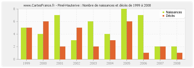Pinel-Hauterive : Nombre de naissances et décès de 1999 à 2008