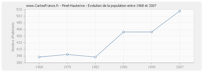 Population Pinel-Hauterive