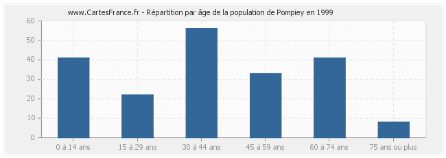 Répartition par âge de la population de Pompiey en 1999
