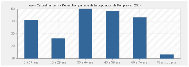 Répartition par âge de la population de Pompiey en 2007