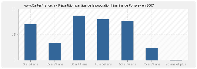 Répartition par âge de la population féminine de Pompiey en 2007