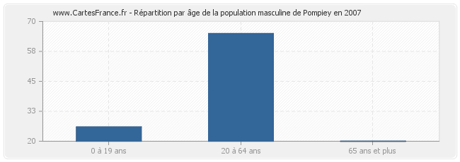 Répartition par âge de la population masculine de Pompiey en 2007