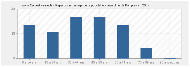 Répartition par âge de la population masculine de Pompiey en 2007