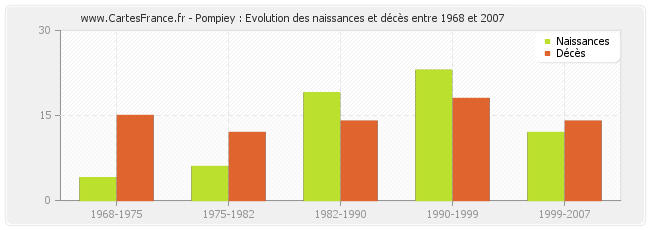 Pompiey : Evolution des naissances et décès entre 1968 et 2007