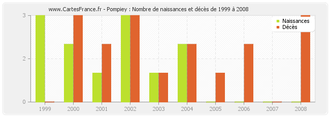Pompiey : Nombre de naissances et décès de 1999 à 2008