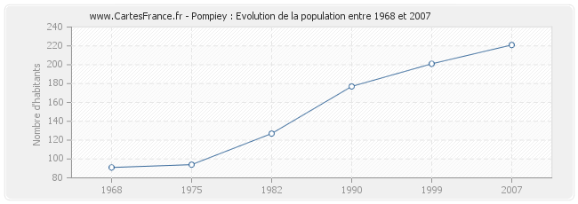Population Pompiey