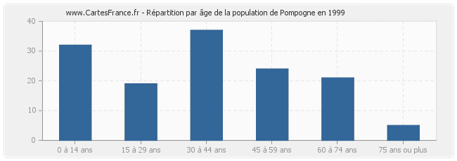 Répartition par âge de la population de Pompogne en 1999