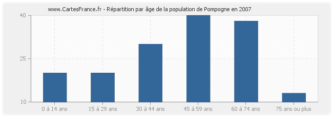 Répartition par âge de la population de Pompogne en 2007