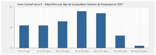 Répartition par âge de la population féminine de Pompogne en 2007