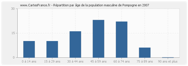 Répartition par âge de la population masculine de Pompogne en 2007