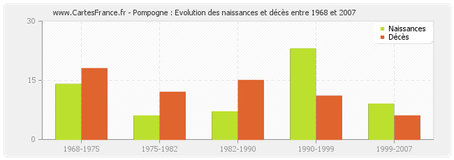 Pompogne : Evolution des naissances et décès entre 1968 et 2007