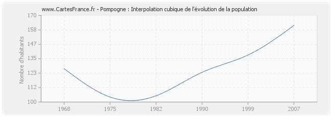 Pompogne : Interpolation cubique de l'évolution de la population