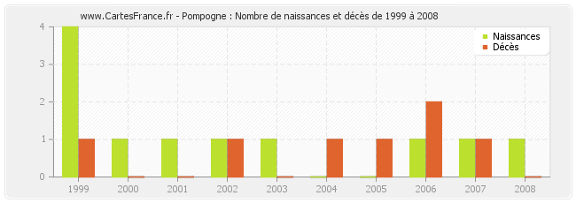 Pompogne : Nombre de naissances et décès de 1999 à 2008