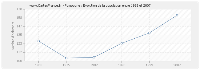Population Pompogne