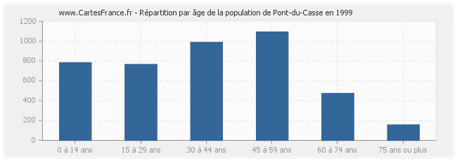 Répartition par âge de la population de Pont-du-Casse en 1999