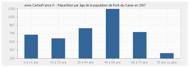Répartition par âge de la population de Pont-du-Casse en 2007