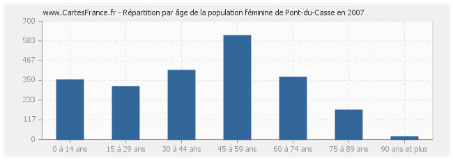 Répartition par âge de la population féminine de Pont-du-Casse en 2007