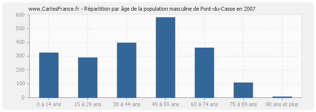 Répartition par âge de la population masculine de Pont-du-Casse en 2007