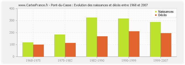 Pont-du-Casse : Evolution des naissances et décès entre 1968 et 2007