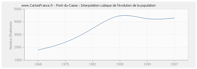 Pont-du-Casse : Interpolation cubique de l'évolution de la population