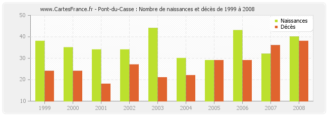 Pont-du-Casse : Nombre de naissances et décès de 1999 à 2008