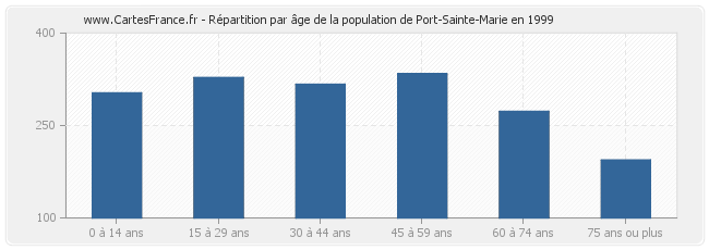 Répartition par âge de la population de Port-Sainte-Marie en 1999