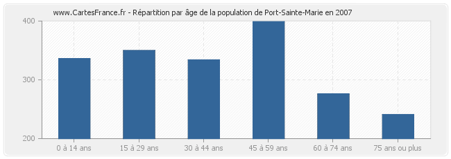 Répartition par âge de la population de Port-Sainte-Marie en 2007