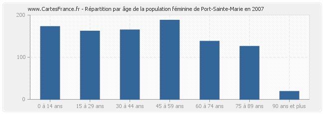 Répartition par âge de la population féminine de Port-Sainte-Marie en 2007