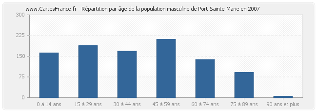 Répartition par âge de la population masculine de Port-Sainte-Marie en 2007