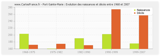 Port-Sainte-Marie : Evolution des naissances et décès entre 1968 et 2007