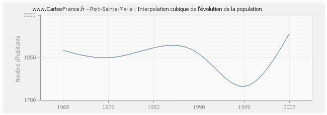Port-Sainte-Marie : Interpolation cubique de l'évolution de la population