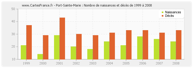 Port-Sainte-Marie : Nombre de naissances et décès de 1999 à 2008