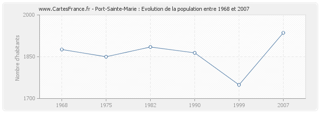 Population Port-Sainte-Marie