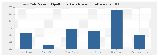 Répartition par âge de la population de Poudenas en 1999