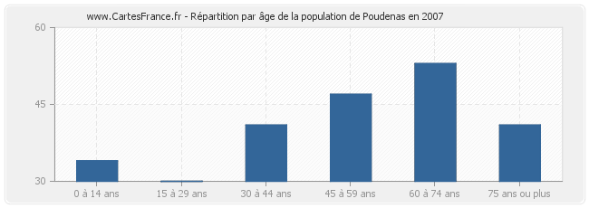 Répartition par âge de la population de Poudenas en 2007