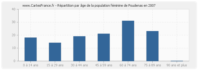 Répartition par âge de la population féminine de Poudenas en 2007
