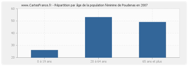 Répartition par âge de la population féminine de Poudenas en 2007